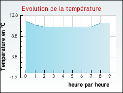 Evolution de la temprature de la ville de Labastide-d'Anjou